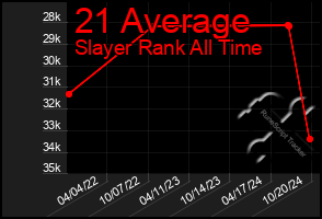 Total Graph of 21 Average