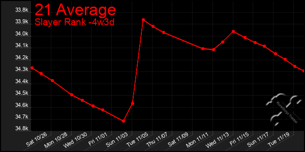 Last 31 Days Graph of 21 Average