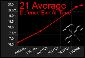 Total Graph of 21 Average