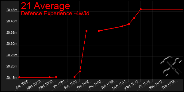 Last 31 Days Graph of 21 Average