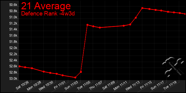 Last 31 Days Graph of 21 Average