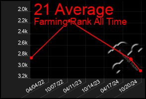 Total Graph of 21 Average