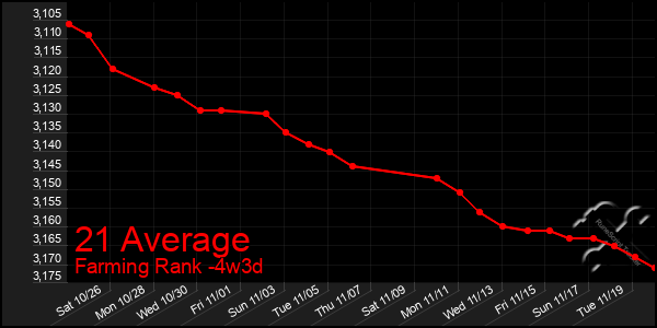 Last 31 Days Graph of 21 Average