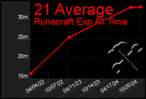 Total Graph of 21 Average