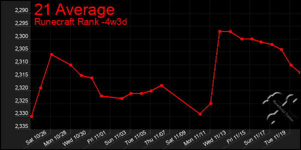 Last 31 Days Graph of 21 Average