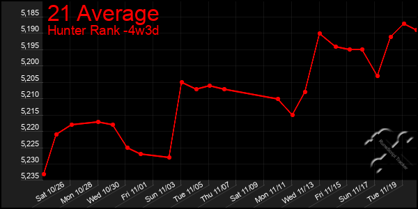 Last 31 Days Graph of 21 Average