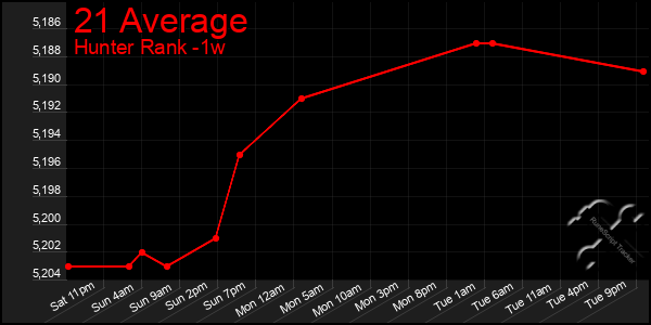 Last 7 Days Graph of 21 Average