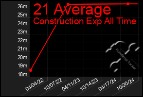 Total Graph of 21 Average