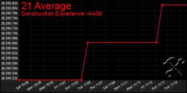 Last 31 Days Graph of 21 Average