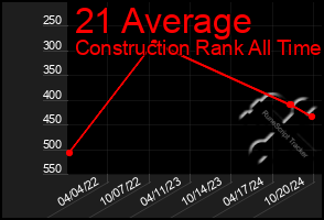 Total Graph of 21 Average