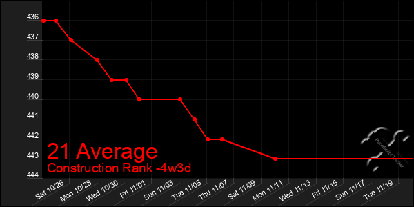 Last 31 Days Graph of 21 Average