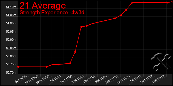 Last 31 Days Graph of 21 Average