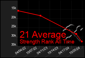 Total Graph of 21 Average