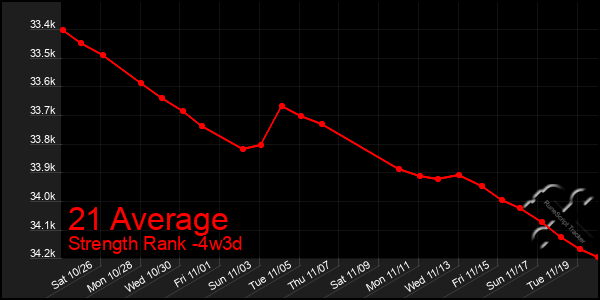 Last 31 Days Graph of 21 Average