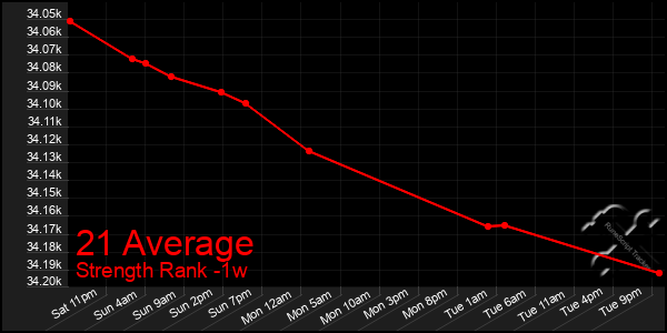 Last 7 Days Graph of 21 Average