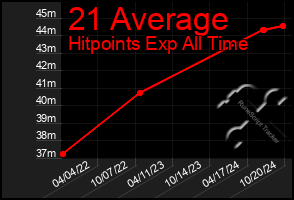 Total Graph of 21 Average