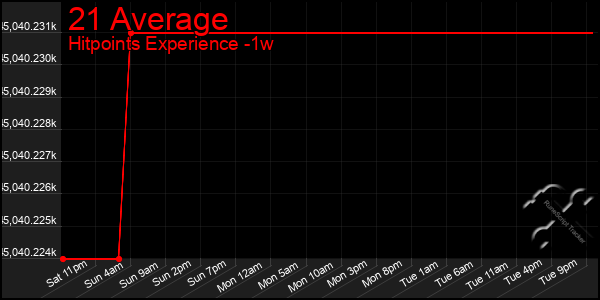 Last 7 Days Graph of 21 Average