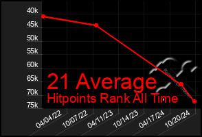 Total Graph of 21 Average