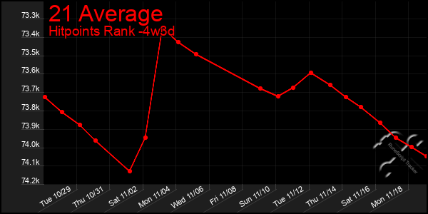 Last 31 Days Graph of 21 Average