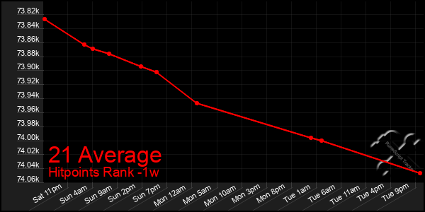 Last 7 Days Graph of 21 Average