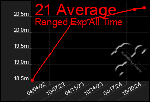 Total Graph of 21 Average