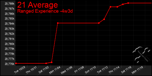 Last 31 Days Graph of 21 Average