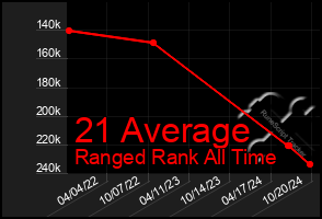 Total Graph of 21 Average