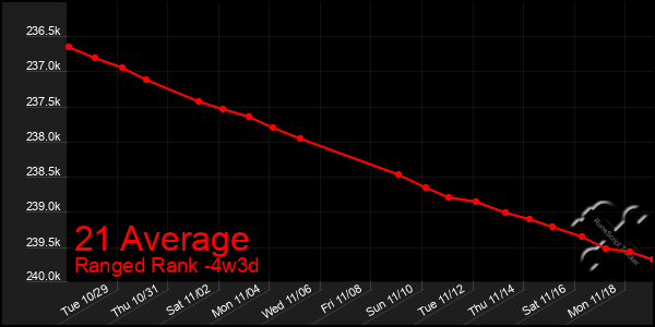 Last 31 Days Graph of 21 Average