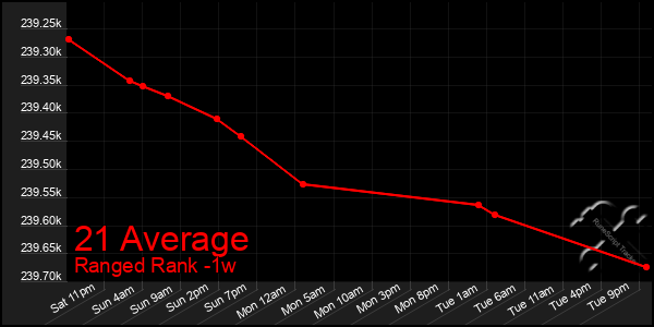 Last 7 Days Graph of 21 Average