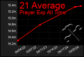 Total Graph of 21 Average