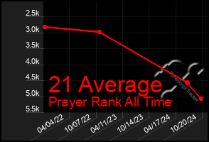 Total Graph of 21 Average