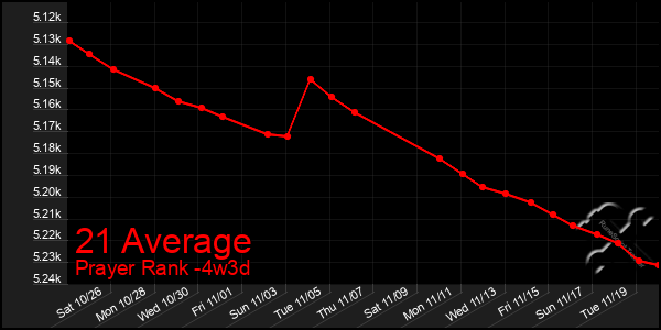 Last 31 Days Graph of 21 Average