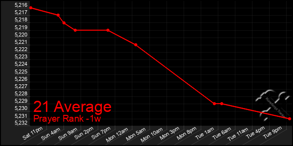 Last 7 Days Graph of 21 Average