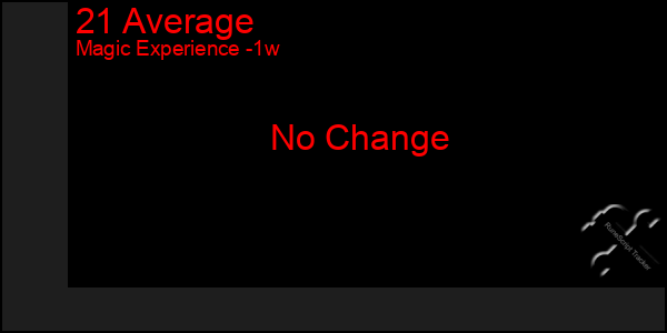 Last 7 Days Graph of 21 Average