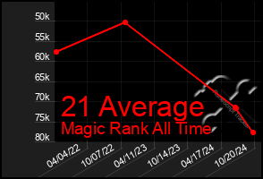 Total Graph of 21 Average