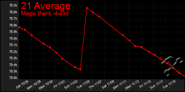 Last 31 Days Graph of 21 Average