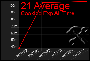 Total Graph of 21 Average