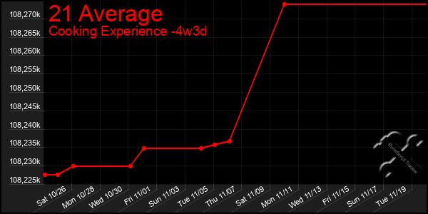 Last 31 Days Graph of 21 Average