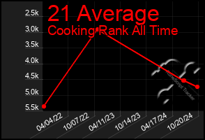 Total Graph of 21 Average