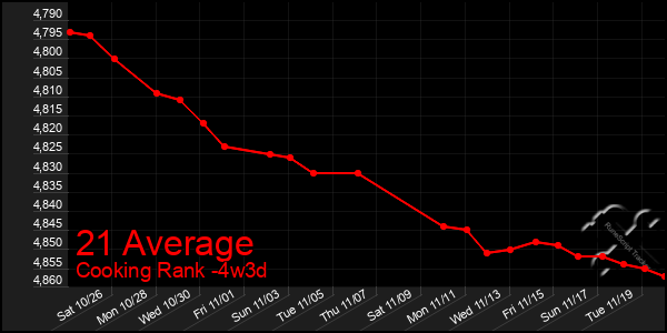 Last 31 Days Graph of 21 Average