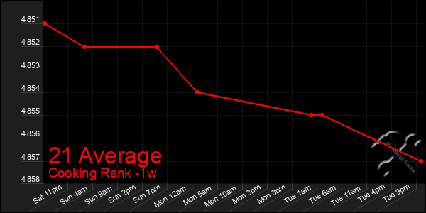 Last 7 Days Graph of 21 Average