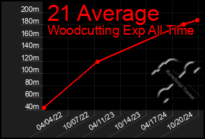 Total Graph of 21 Average