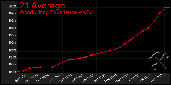 Last 31 Days Graph of 21 Average