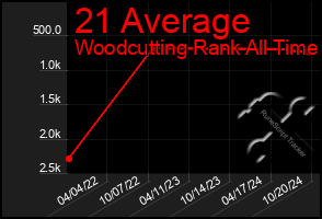 Total Graph of 21 Average