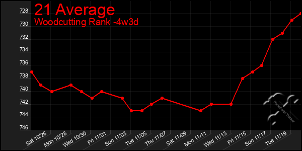 Last 31 Days Graph of 21 Average