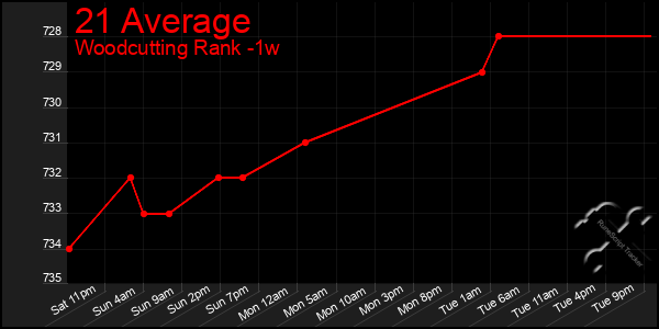 Last 7 Days Graph of 21 Average