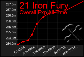 Total Graph of 21 Iron Fury