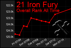 Total Graph of 21 Iron Fury