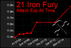 Total Graph of 21 Iron Fury