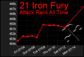 Total Graph of 21 Iron Fury